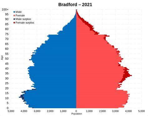 bradford city population|Demographics of Bradford .